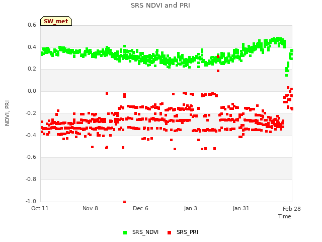 plot of SRS NDVI and PRI