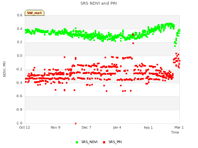 plot of SRS NDVI and PRI