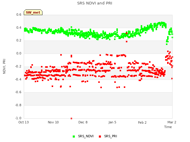 plot of SRS NDVI and PRI