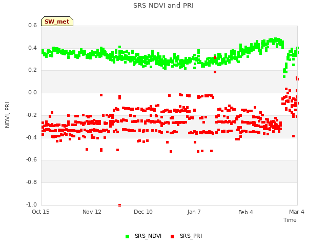 plot of SRS NDVI and PRI