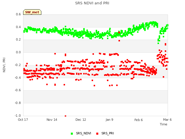 plot of SRS NDVI and PRI