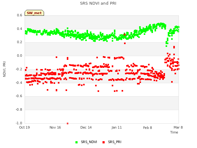 plot of SRS NDVI and PRI