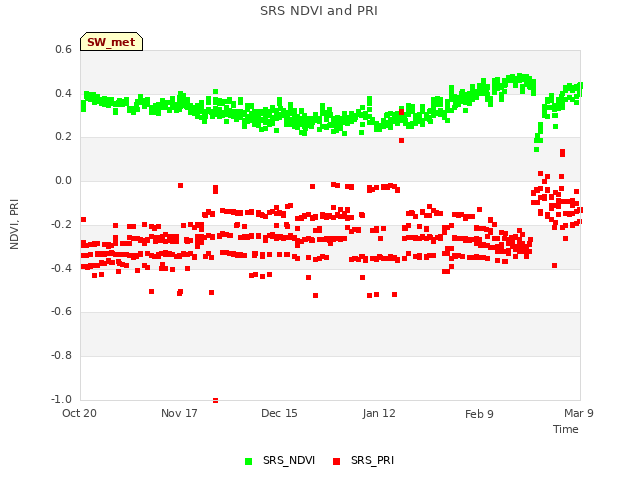 plot of SRS NDVI and PRI