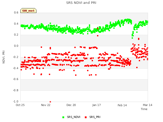 plot of SRS NDVI and PRI