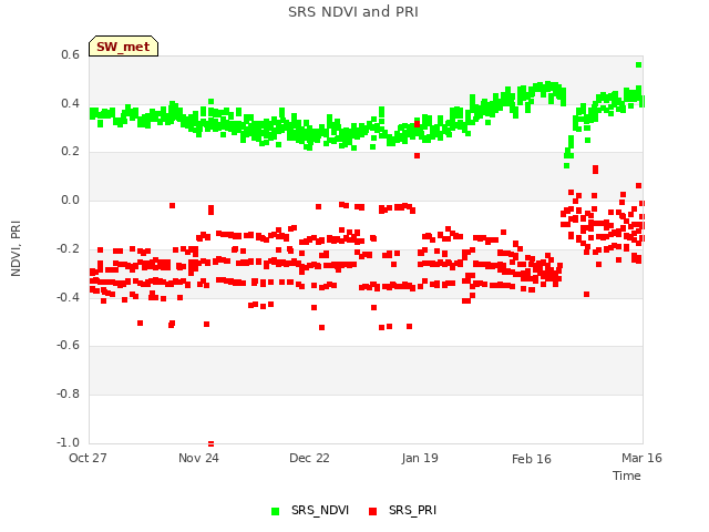 plot of SRS NDVI and PRI