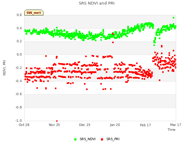 plot of SRS NDVI and PRI