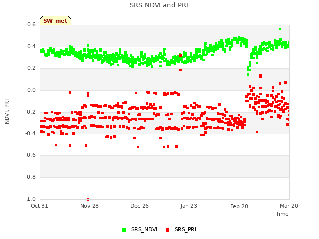 plot of SRS NDVI and PRI