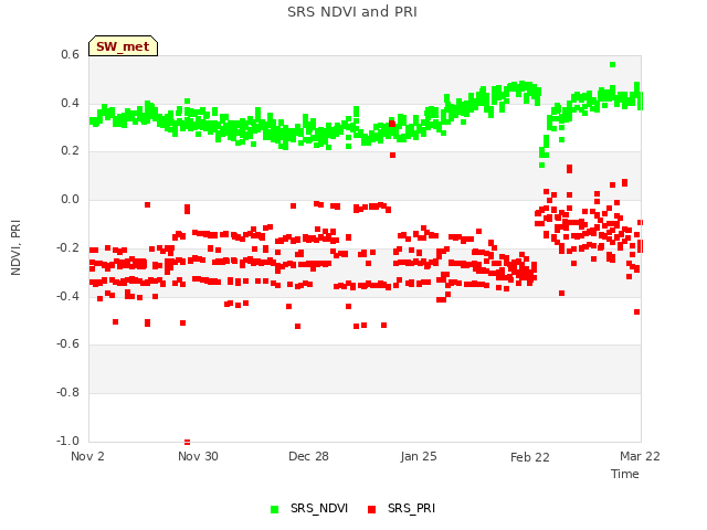 plot of SRS NDVI and PRI