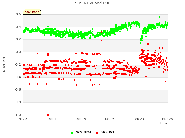 plot of SRS NDVI and PRI