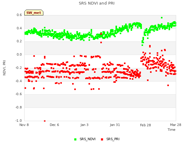 plot of SRS NDVI and PRI