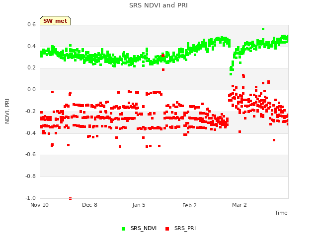 plot of SRS NDVI and PRI