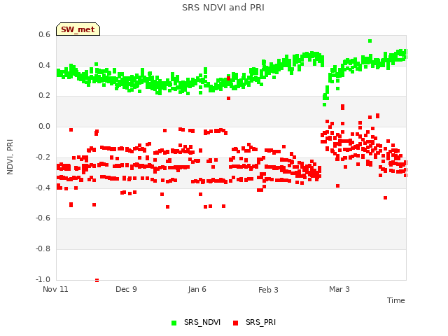 plot of SRS NDVI and PRI