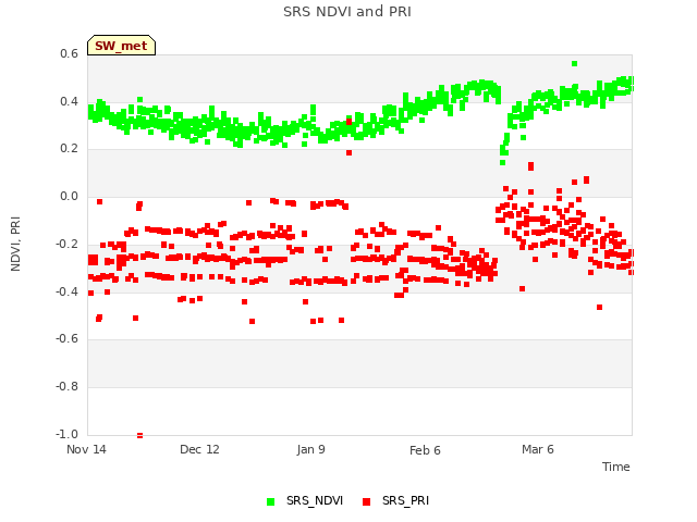 plot of SRS NDVI and PRI