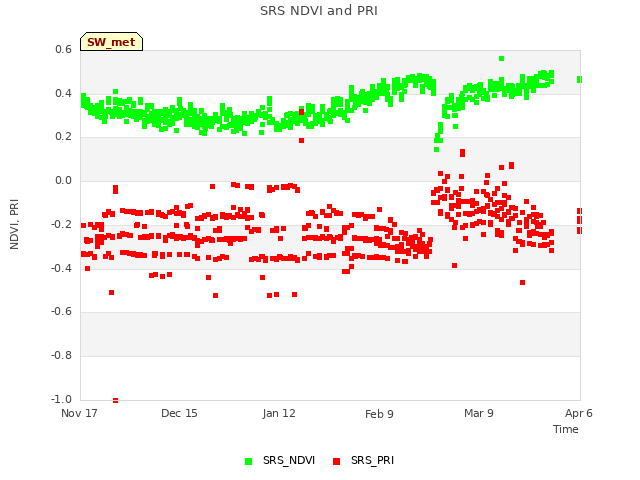 plot of SRS NDVI and PRI