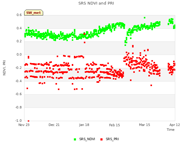 plot of SRS NDVI and PRI