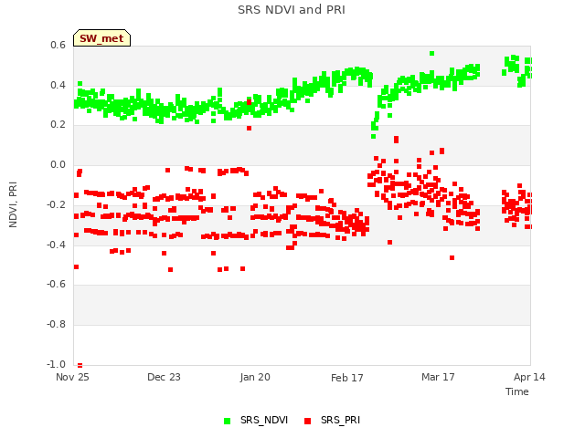 plot of SRS NDVI and PRI