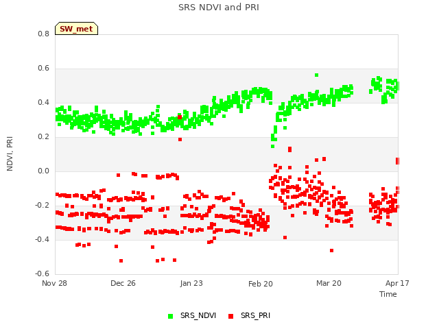 plot of SRS NDVI and PRI