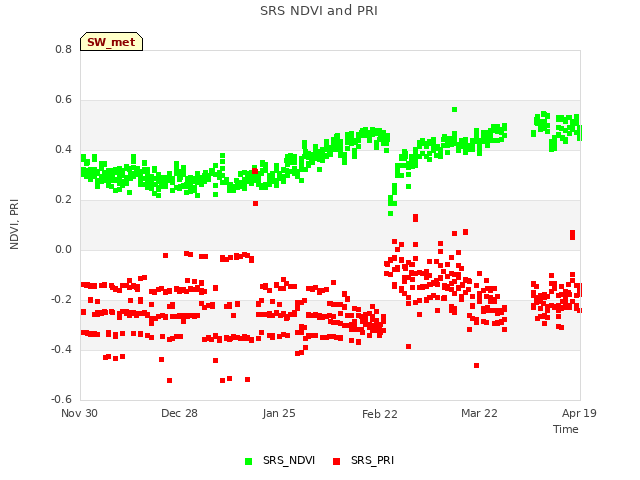 plot of SRS NDVI and PRI