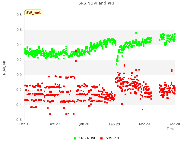 plot of SRS NDVI and PRI