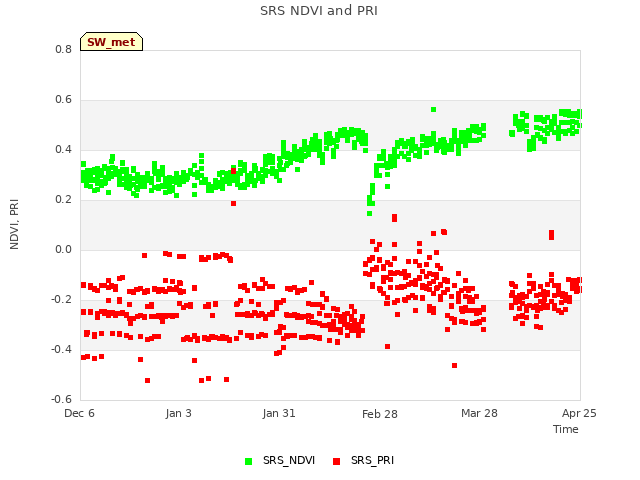 plot of SRS NDVI and PRI