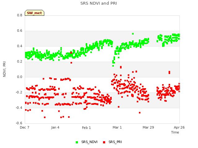 plot of SRS NDVI and PRI