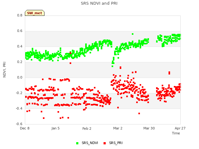 plot of SRS NDVI and PRI