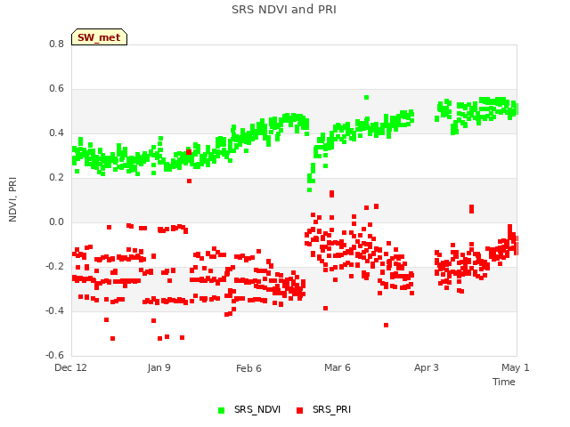 plot of SRS NDVI and PRI