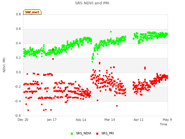 plot of SRS NDVI and PRI