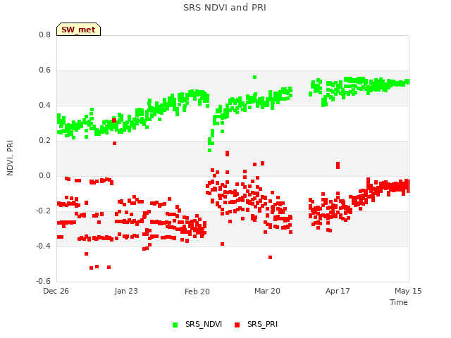 plot of SRS NDVI and PRI