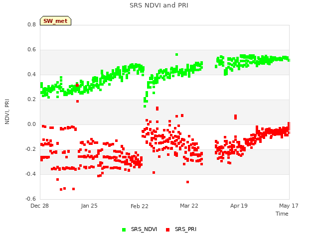 plot of SRS NDVI and PRI