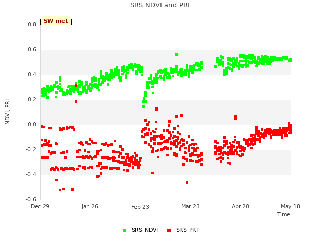 plot of SRS NDVI and PRI