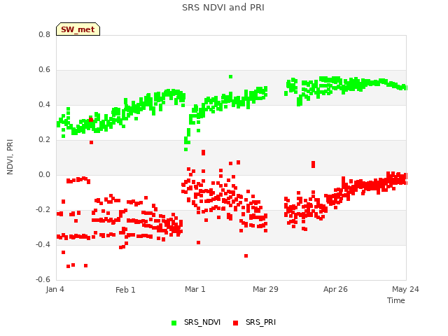 plot of SRS NDVI and PRI