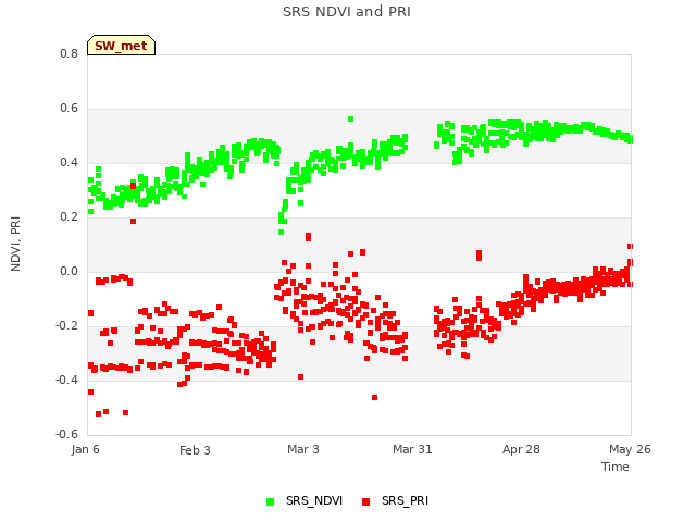 plot of SRS NDVI and PRI