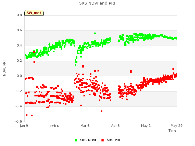 plot of SRS NDVI and PRI