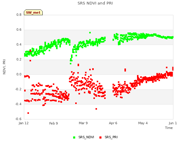 plot of SRS NDVI and PRI