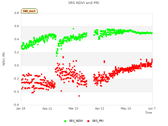 plot of SRS NDVI and PRI