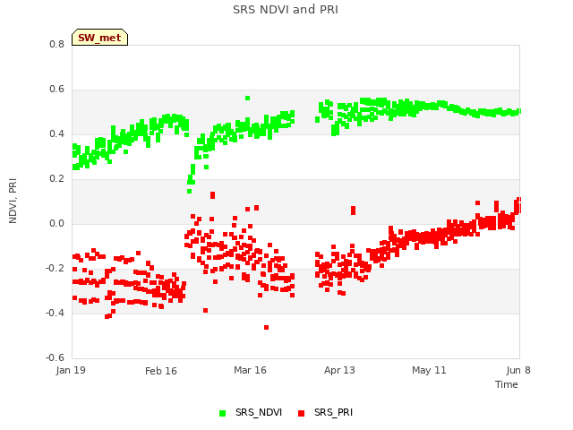 plot of SRS NDVI and PRI