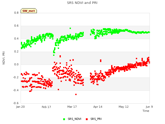 plot of SRS NDVI and PRI