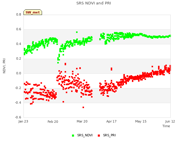 plot of SRS NDVI and PRI