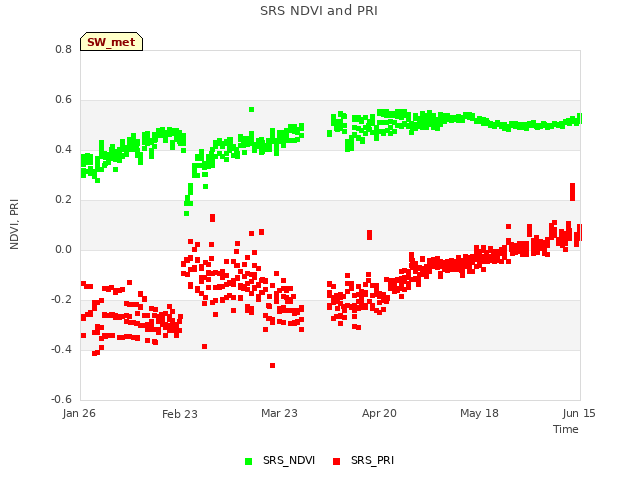 plot of SRS NDVI and PRI