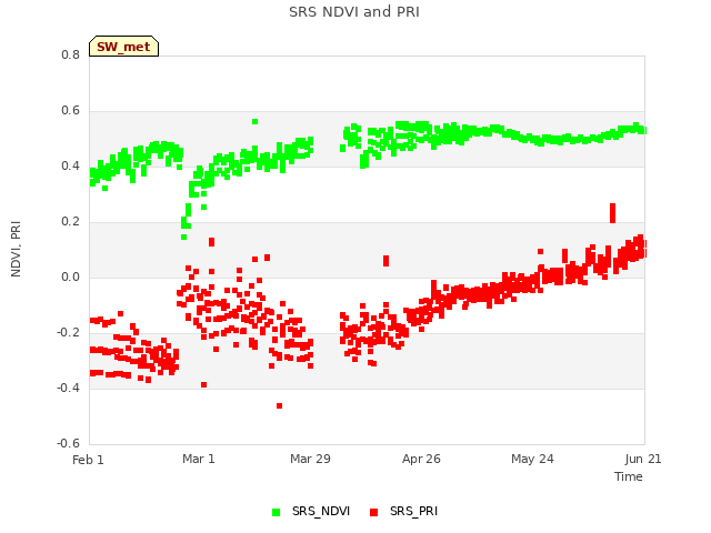 plot of SRS NDVI and PRI