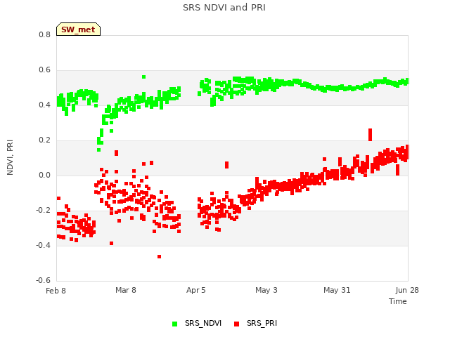 plot of SRS NDVI and PRI