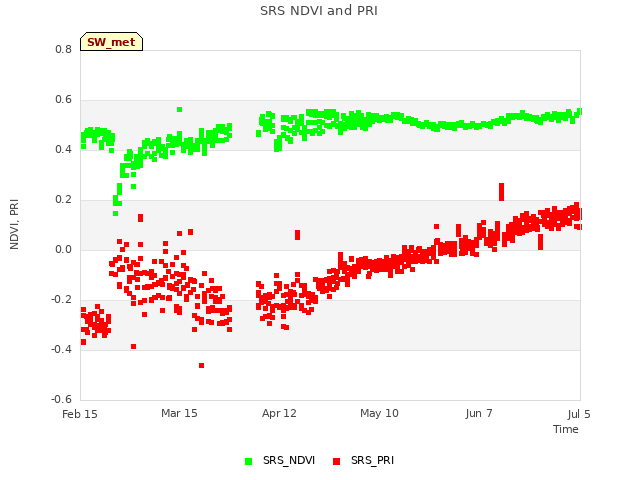 plot of SRS NDVI and PRI