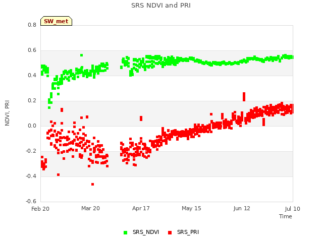 plot of SRS NDVI and PRI