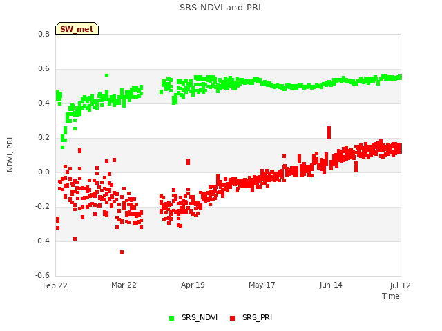 plot of SRS NDVI and PRI