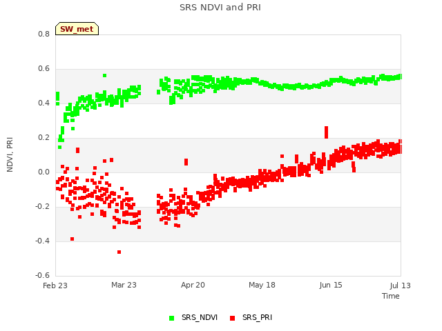 plot of SRS NDVI and PRI