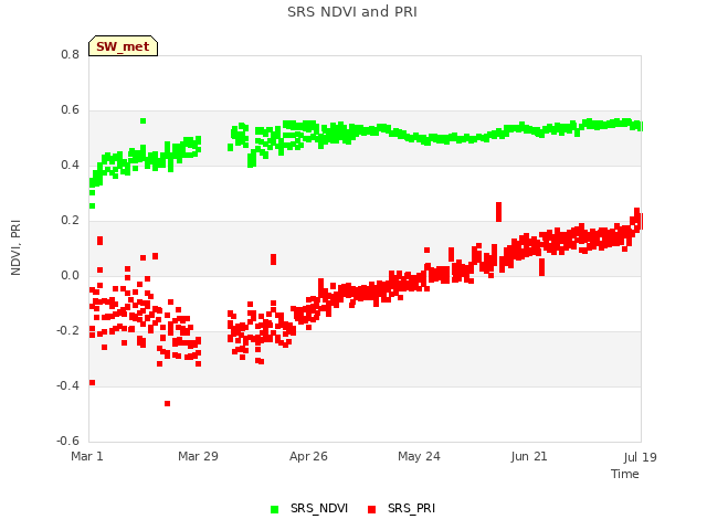 plot of SRS NDVI and PRI