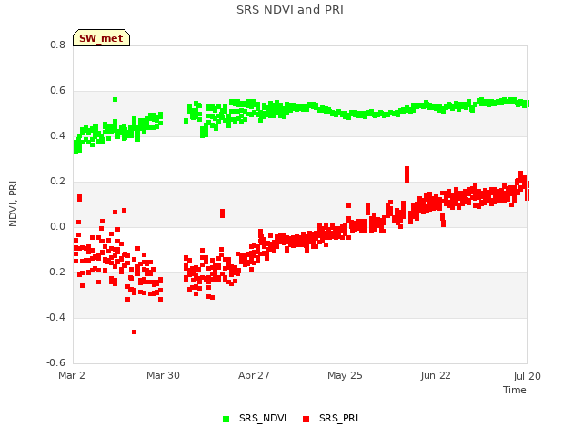 plot of SRS NDVI and PRI