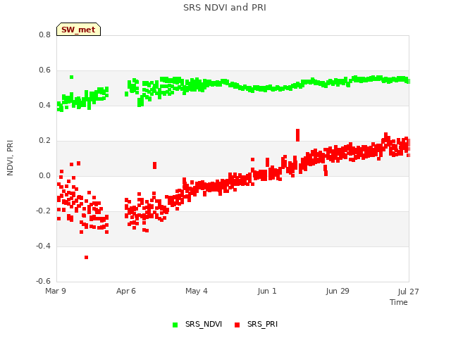 plot of SRS NDVI and PRI