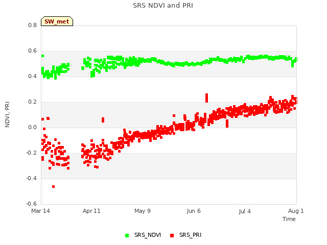 plot of SRS NDVI and PRI